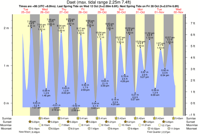 diagramma di marea per Daet vicino Bagasbas Beach surf break