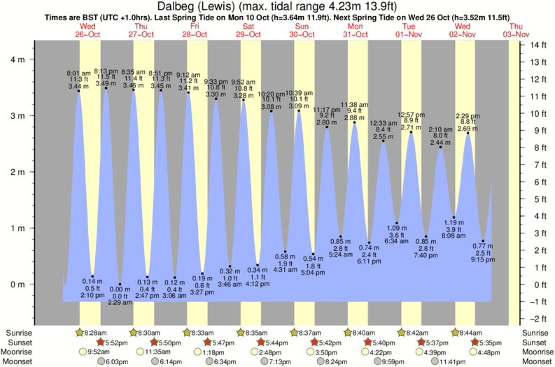 diagramma di marea per Dalbeg (Lewis) vicino Dalmore Bay (Lewis) surf break