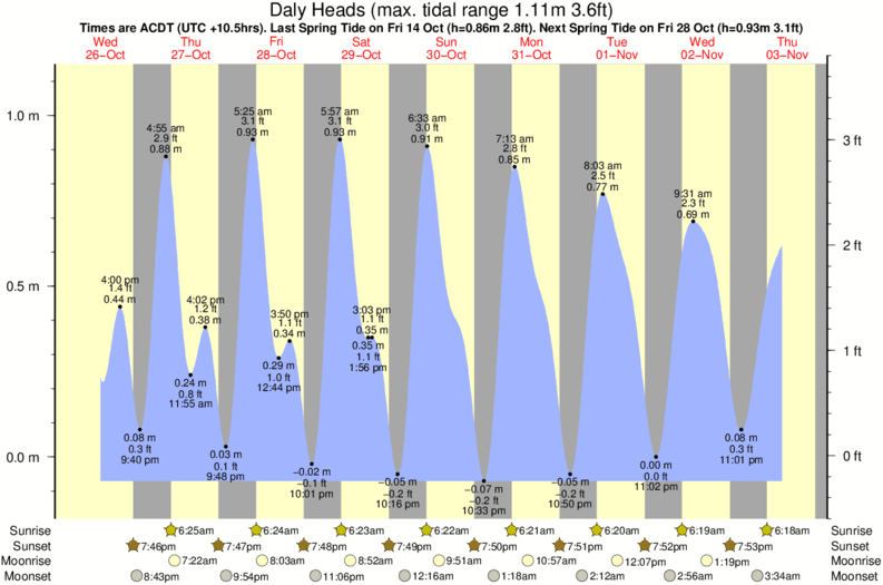 diagramma di marea per Daly Heads vicino Salmon Hole surf break