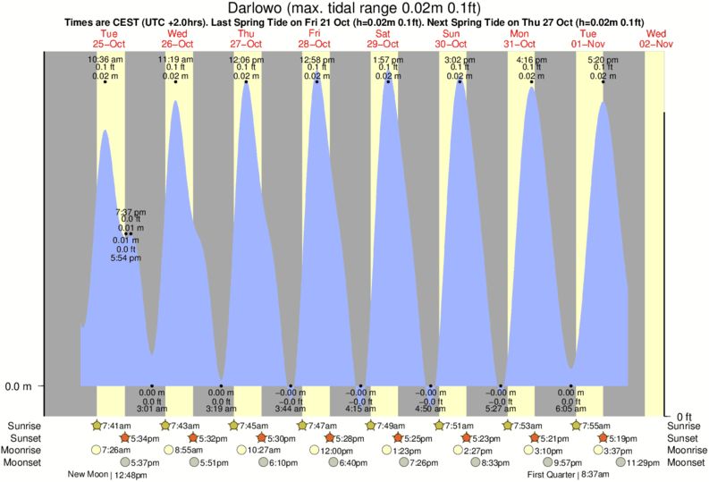 diagramma di marea per Darlowo vicino Dabki surf break