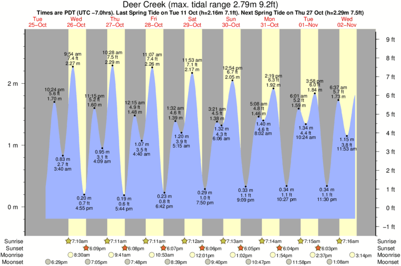 diagramma di marea per Deer Creek vicino Heavens surf break