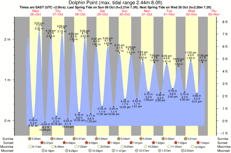 diagramma di marea per Dolphin Point vicino Jongensfontein surf break