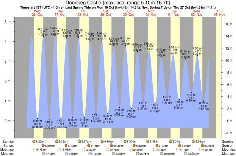 diagramma di marea per Doonbeg Castle vicino Doughmore surf break