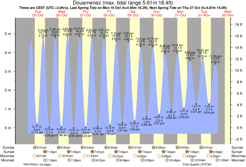 diagramma di marea per Douarnenez vicino Baie de Douarnenez surf break