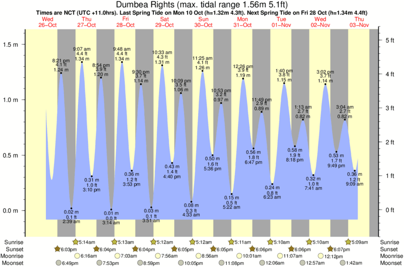 diagramma di marea per Dumbea Rights vicino Dumbea Left surf break