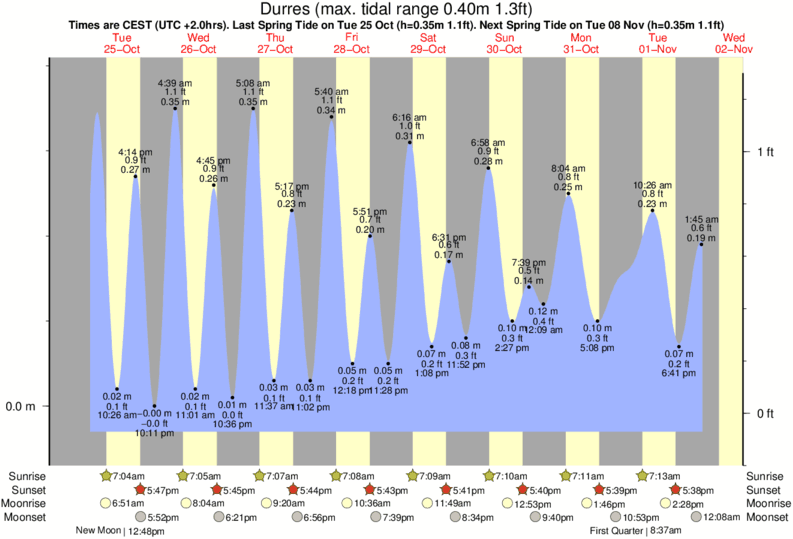 diagramma di marea per Durres vicino Iliria surf break