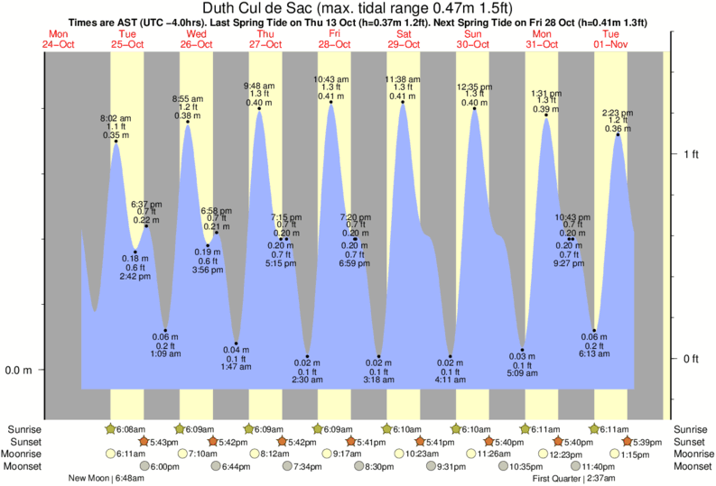 diagramma di marea per Duth Cul de Sac vicino Galion surf break