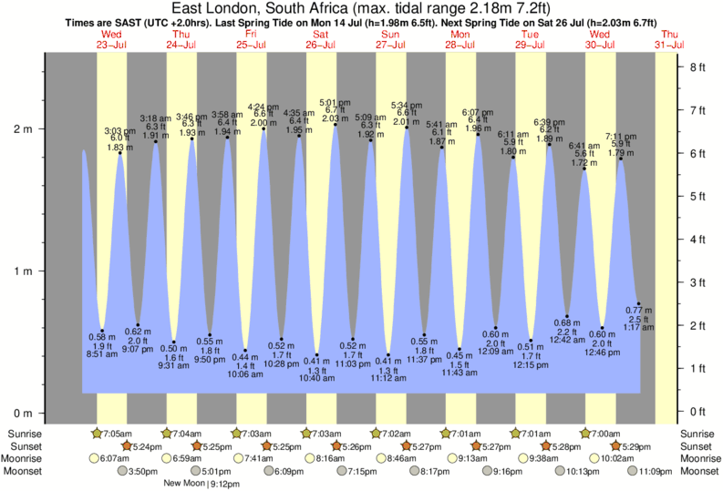 tide graph for Eastern Beach surf break