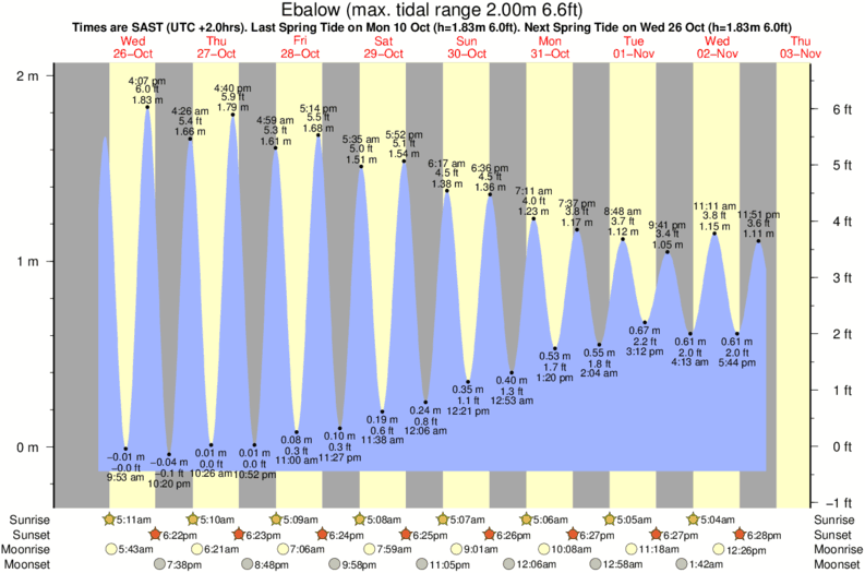 tide graph for Ebalow surf break