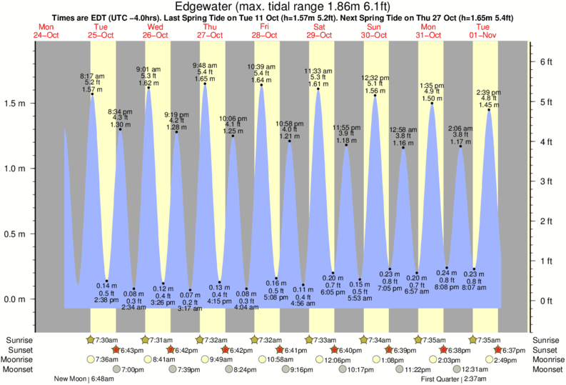 diagramma di marea per Edgewater vicino Bethune Beach surf break