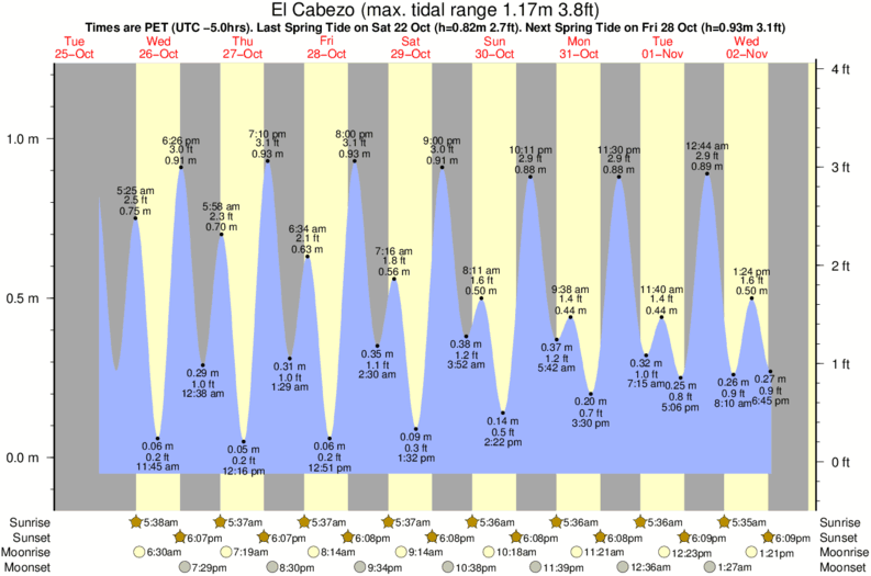 tide graph for El Cabezo surf break