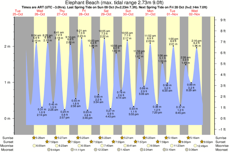 tide graph for Elephant Beach surf break