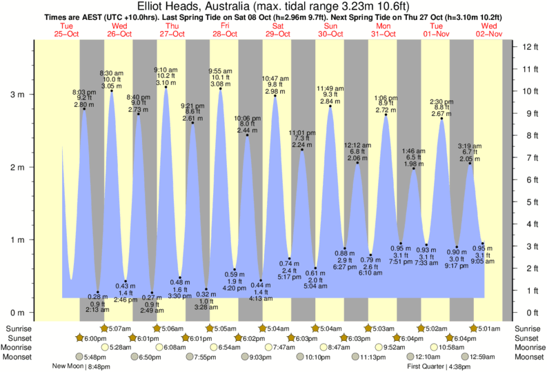diagramma di marea per Elliot Heads, Australia vicino Archies surf break