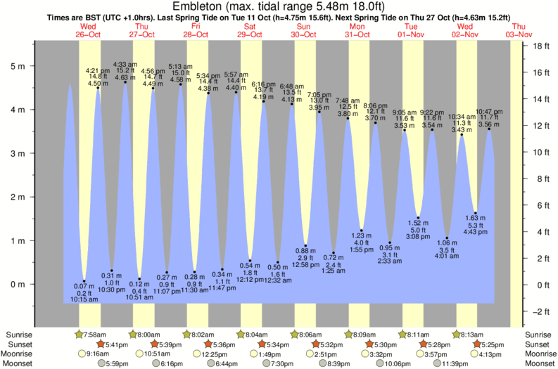 tide graph for Embleton surf break