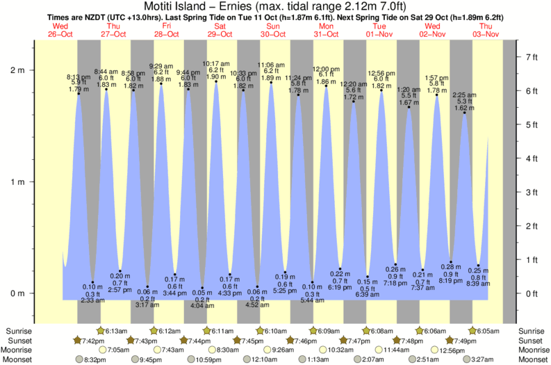 diagramma di marea per Motiti Island - Ernies vicino Motiti Island Right surf break