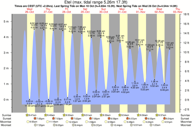 diagramma di marea per Etel vicino Kirminhy surf break