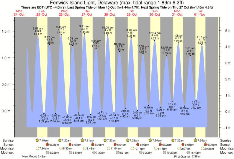 diagramma di marea per Fenwick Island Light, Delaware vicino Bethany surf break