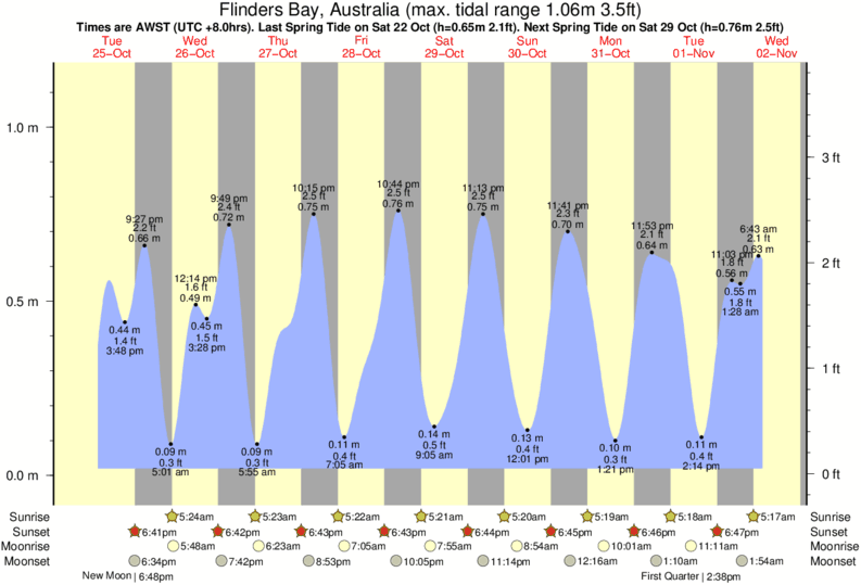 diagramma di marea per Flinders Bay, Australia vicino Augusta Rivermouth surf break
