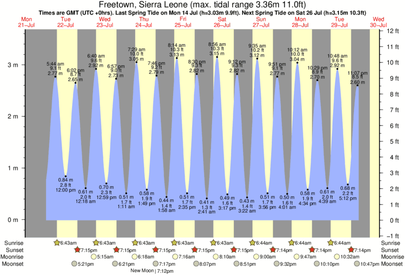 diagramma di marea per Freetown, Sierra Leone vicino Aberdeen Area Beach surf break