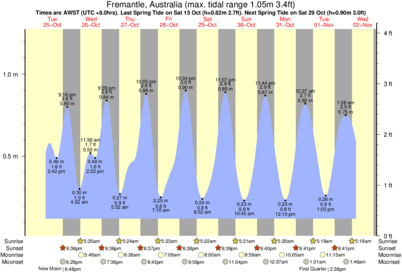 diagramma di marea per City Beach Groyne vicino City Beach Groyne surf break