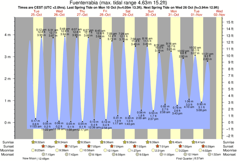 diagramma di marea per Fuenterrabia vicino Hondarribia surf break