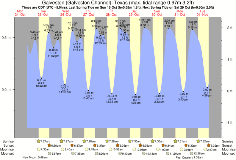 diagramma di marea per Galveston (Galveston Channel), Texas vicino Galveston surf break