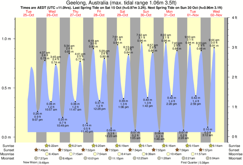 diagramma di marea per Point Impossible vicino Point Impossible surf break