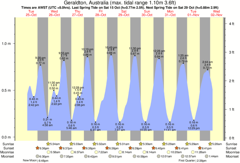 diagramma di marea per Geraldton, Australia vicino Hells Gate surf break
