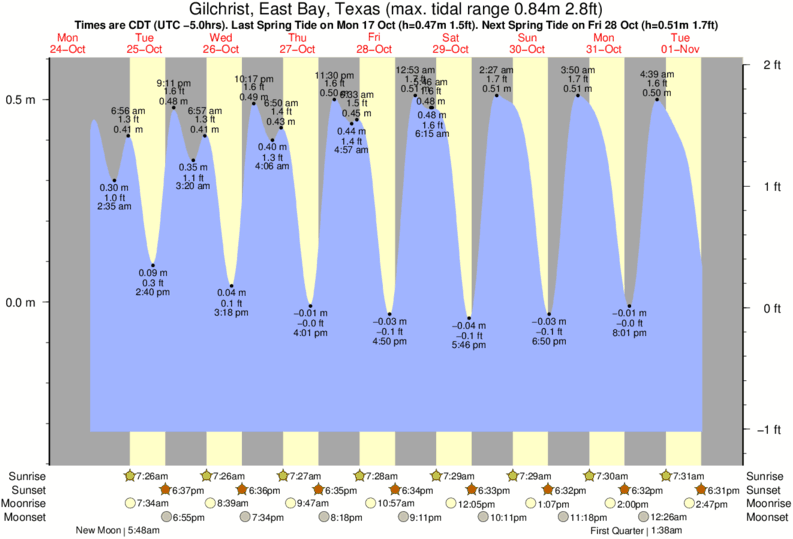 diagramma di marea per Gilchrist, East Bay, Texas vicino Bolivar surf break