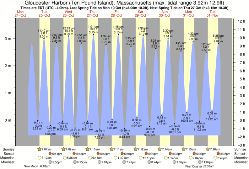 diagramma di marea per Gloucester Harbor (Ten Pound Island), Massachusetts vicino Brace Cove surf break
