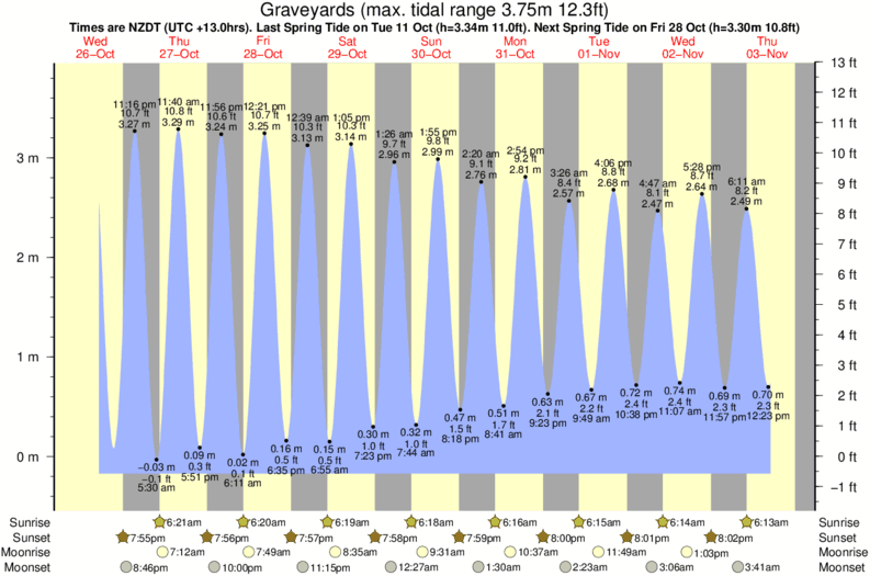 tide graph for Rocky Rights surf break