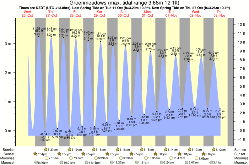 diagramma di marea per Greenmeadows vicino Sky Williams surf break