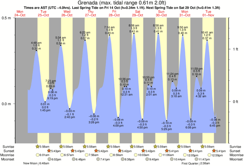 diagramma di marea per Unare vicino Unare surf break