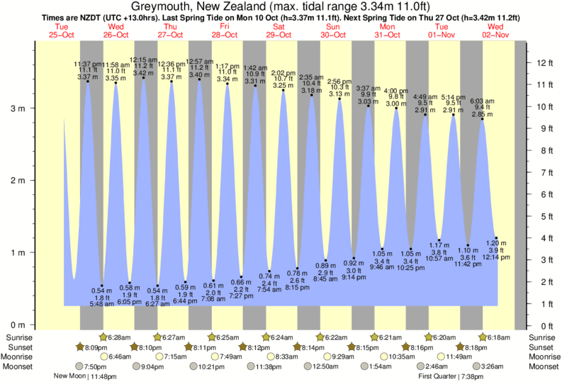 diagramma di marea per Greymouth, New Zealand vicino Cobden Breakwater surf break
