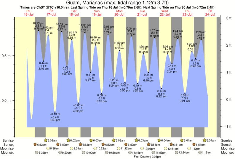 diagramma di marea per Point Perfection vicino Point Perfection surf break