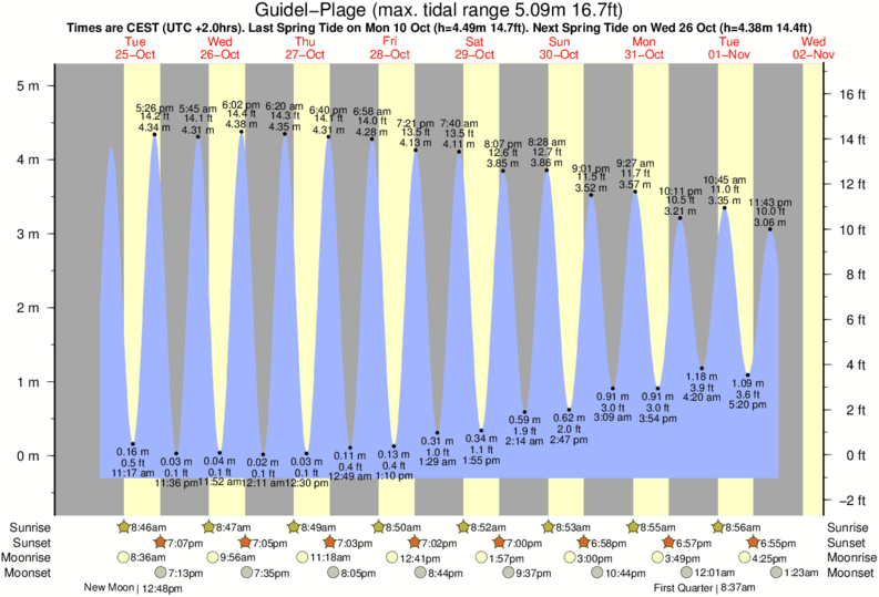 diagramma di marea per Guidel-Plage vicino Beg An Tour surf break