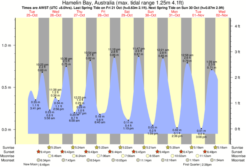 diagramma di marea per Hamelin Bay, Australia vicino Boranup Beach surf break