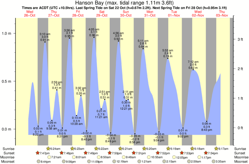 tide graph for Hanson Bay surf break