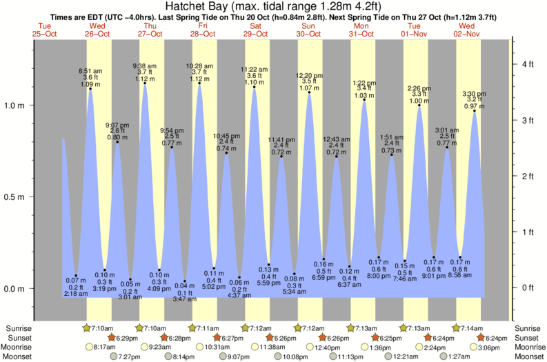tide graph for Hatchet Bay surf break