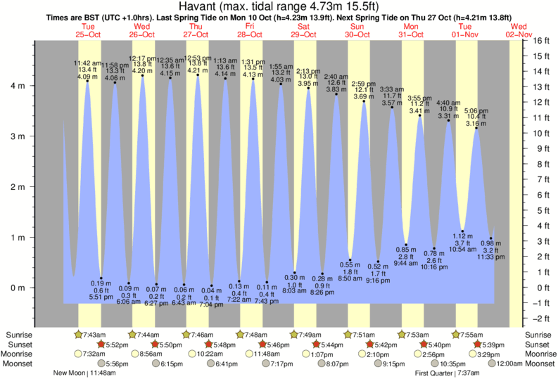 diagramma di marea per Havant vicino Hayling Island surf break