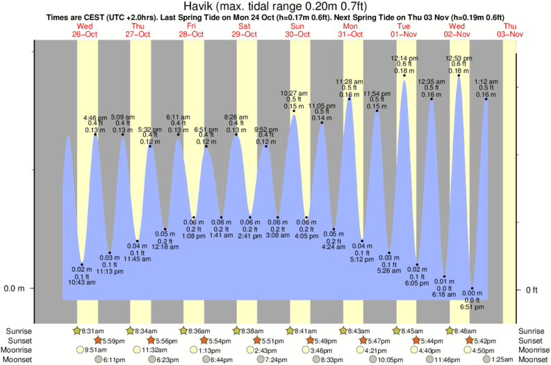 tide graph for Havik surf break