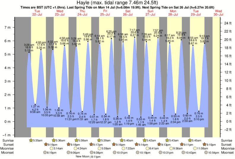 diagramma di marea per Hayle vicino Praa Sands surf break