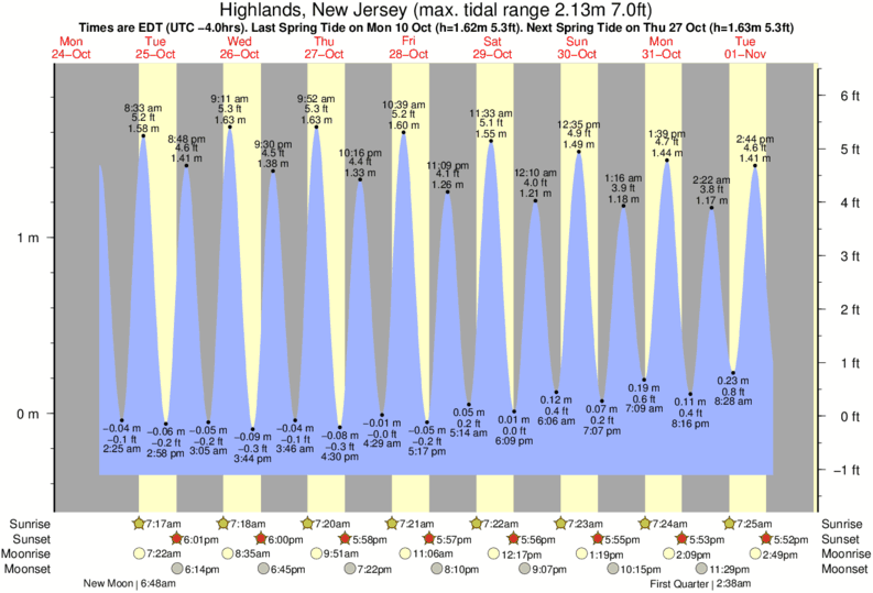 diagramma di marea per Highlands, New Jersey vicino 1st Parking Lot surf break