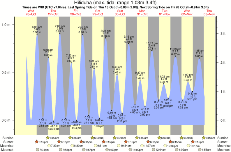 tide graph for Hiliduha surf break
