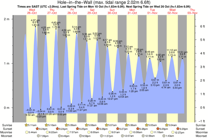 tide graph for Hole-in-the-Wall surf break