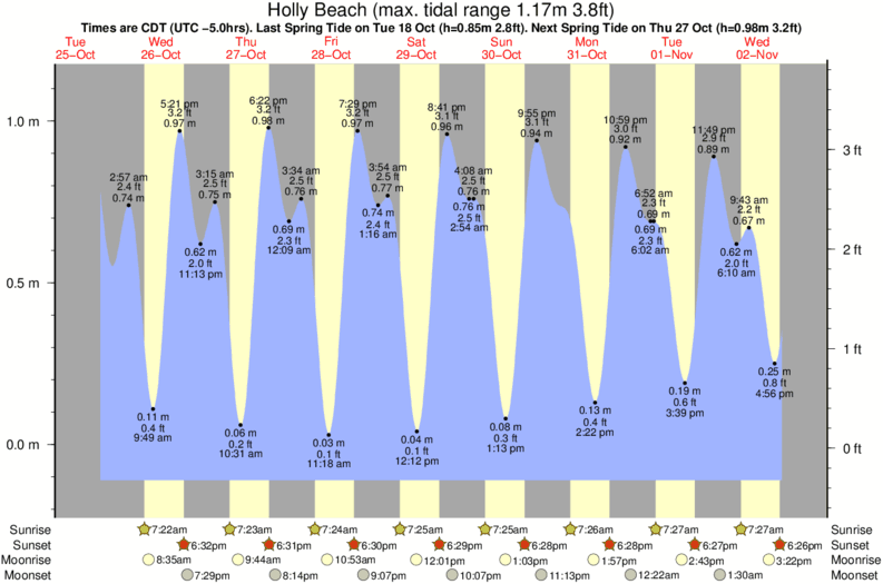 tide graph for Holly Beach surf break