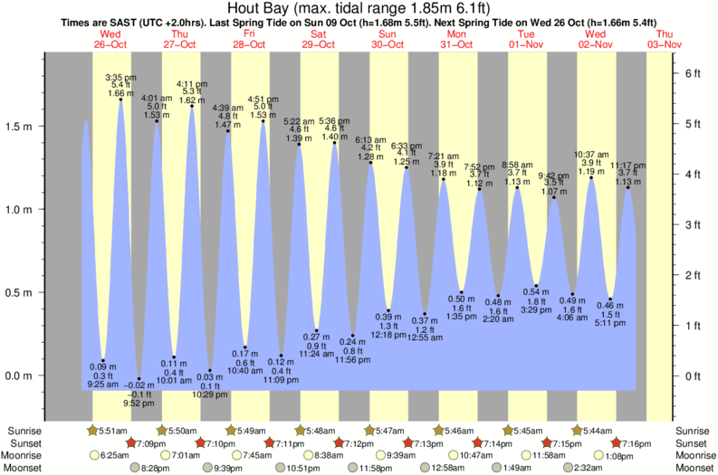 tide graph for Hout Bay surf break