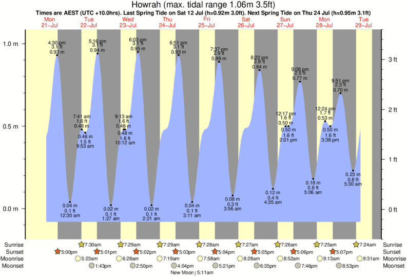diagramma di marea per Howrah vicino Howrah Beach surf break