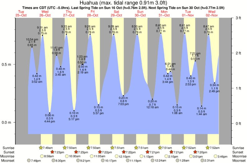 tide graph for Huahua surf break