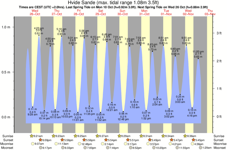 tide graph for Hvide Sande surf break